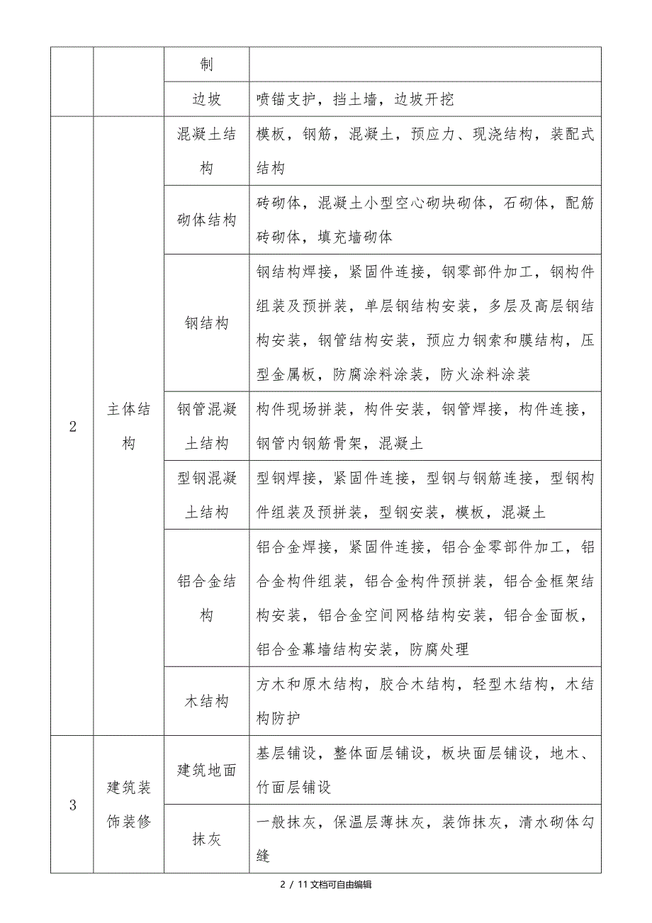 2017年分部分项工程划分最新版_第2页