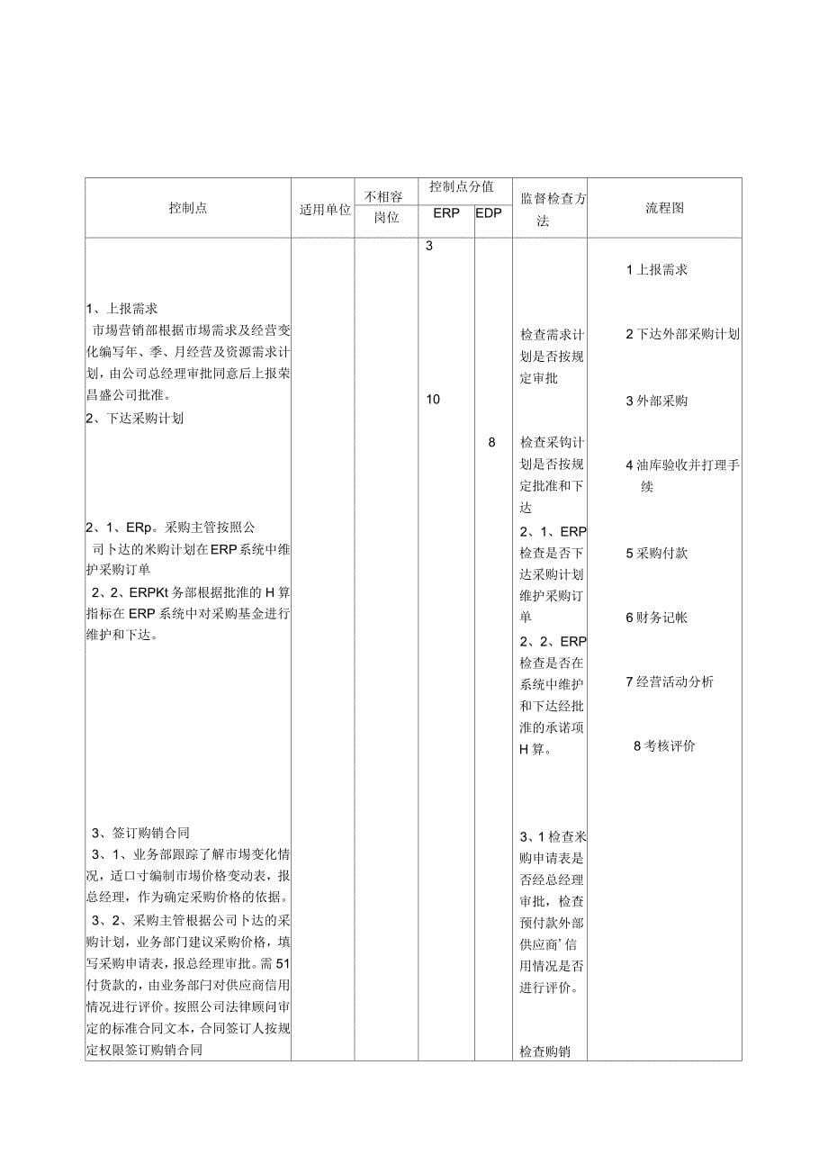 成品油采购采购管理流程_第5页