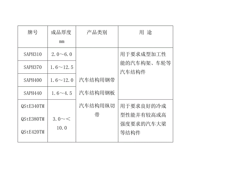 QBQB3101999汽车结构用热连轧钢板及钢带_第3页