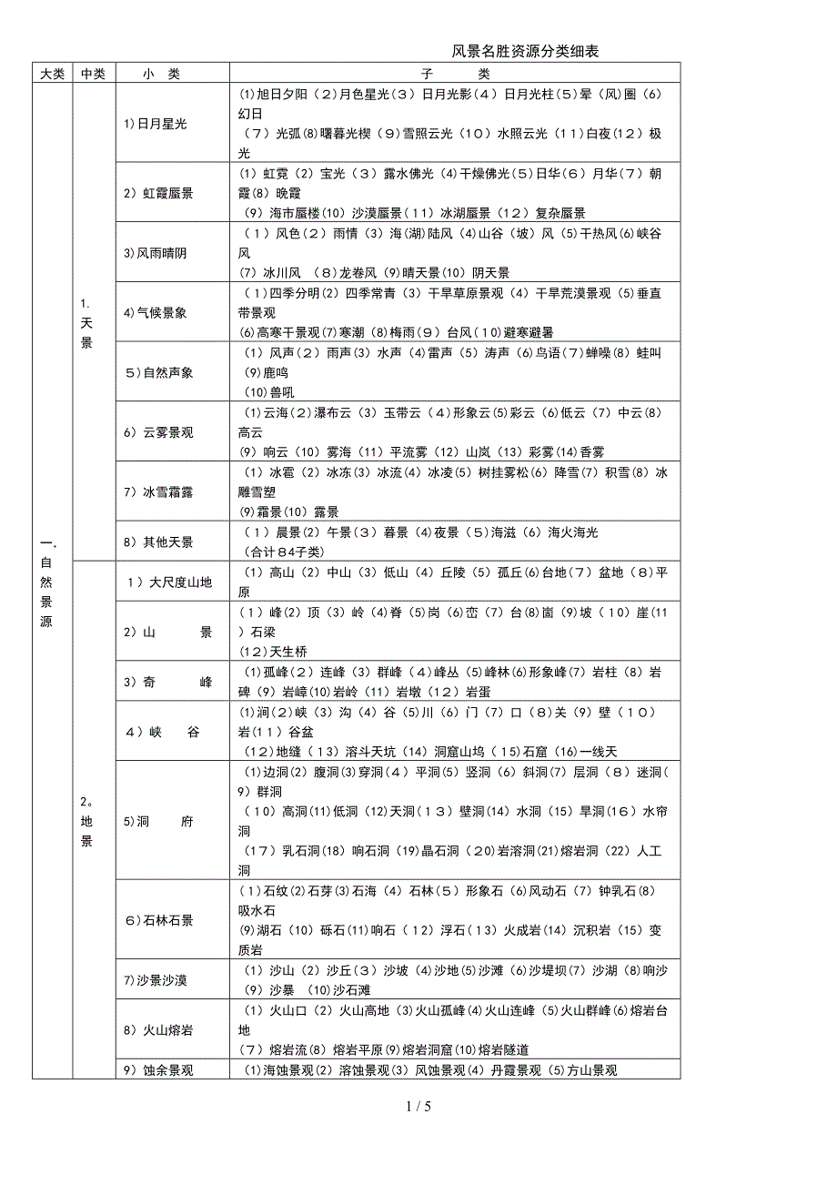 风景名胜资源分类细表_第1页