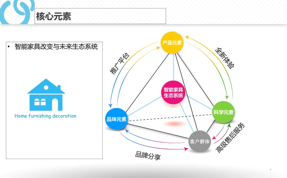 富芝宝智能家具的改变与未来_第4页