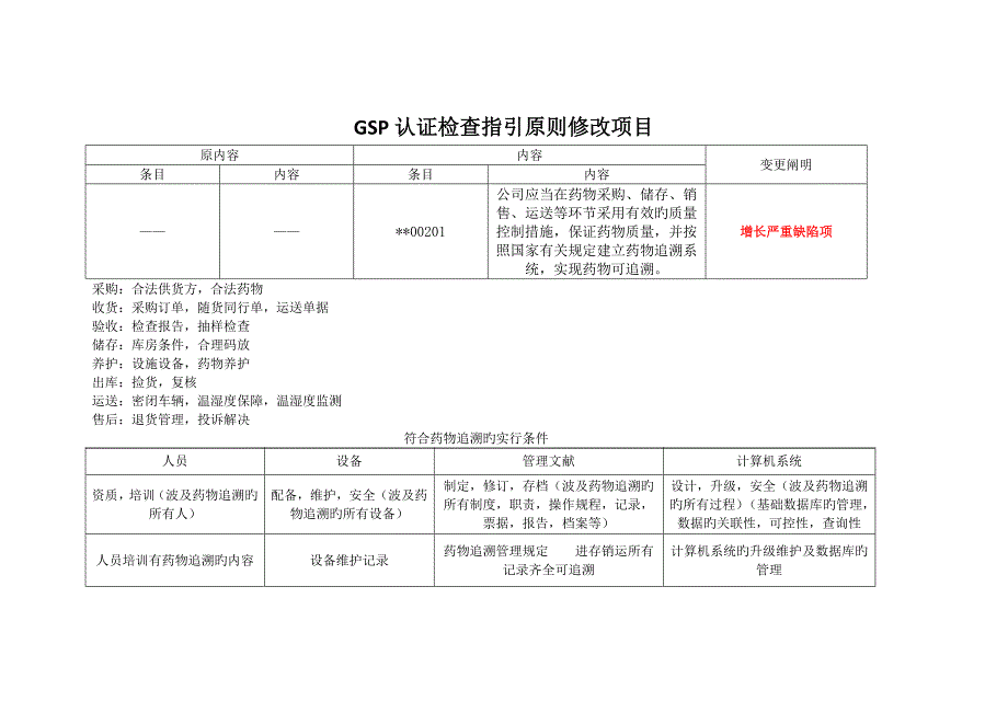 GSP认证检查指导原则修改项目_第1页