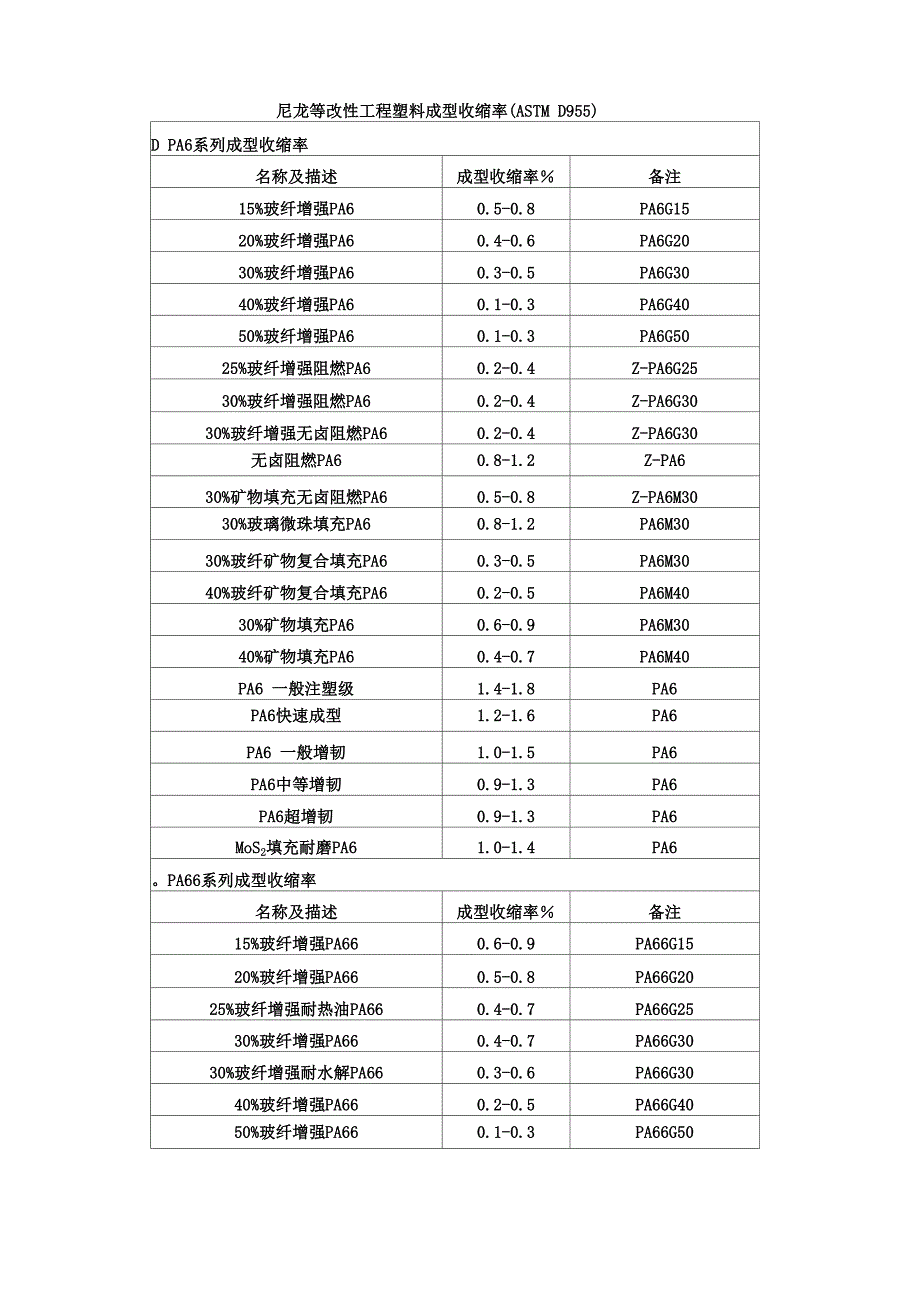 改性工程塑料成型收缩率_第1页