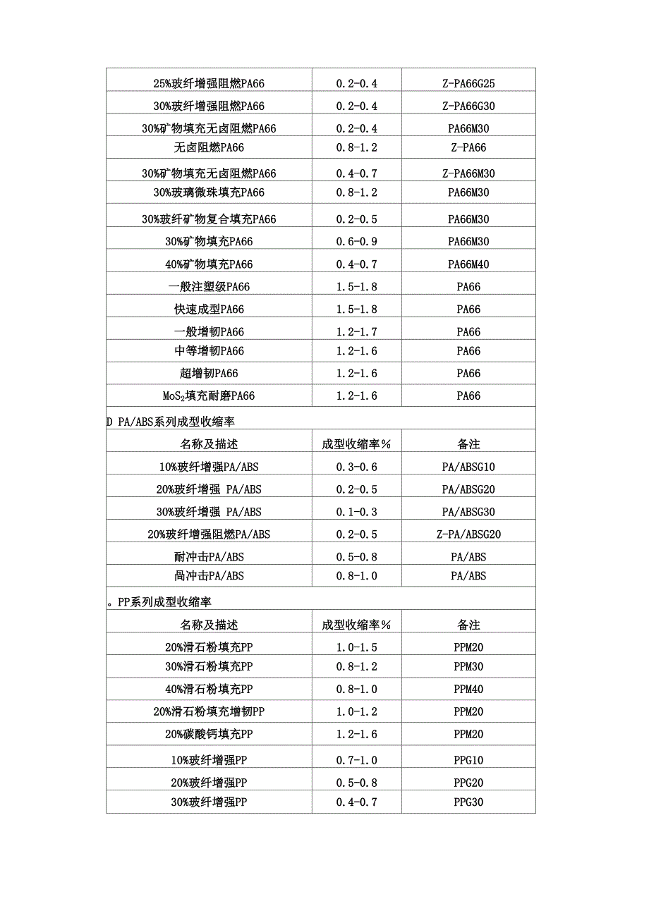 改性工程塑料成型收缩率_第2页