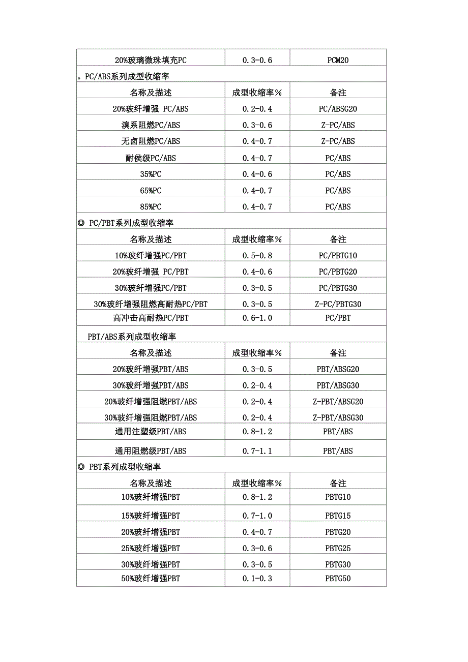 改性工程塑料成型收缩率_第4页