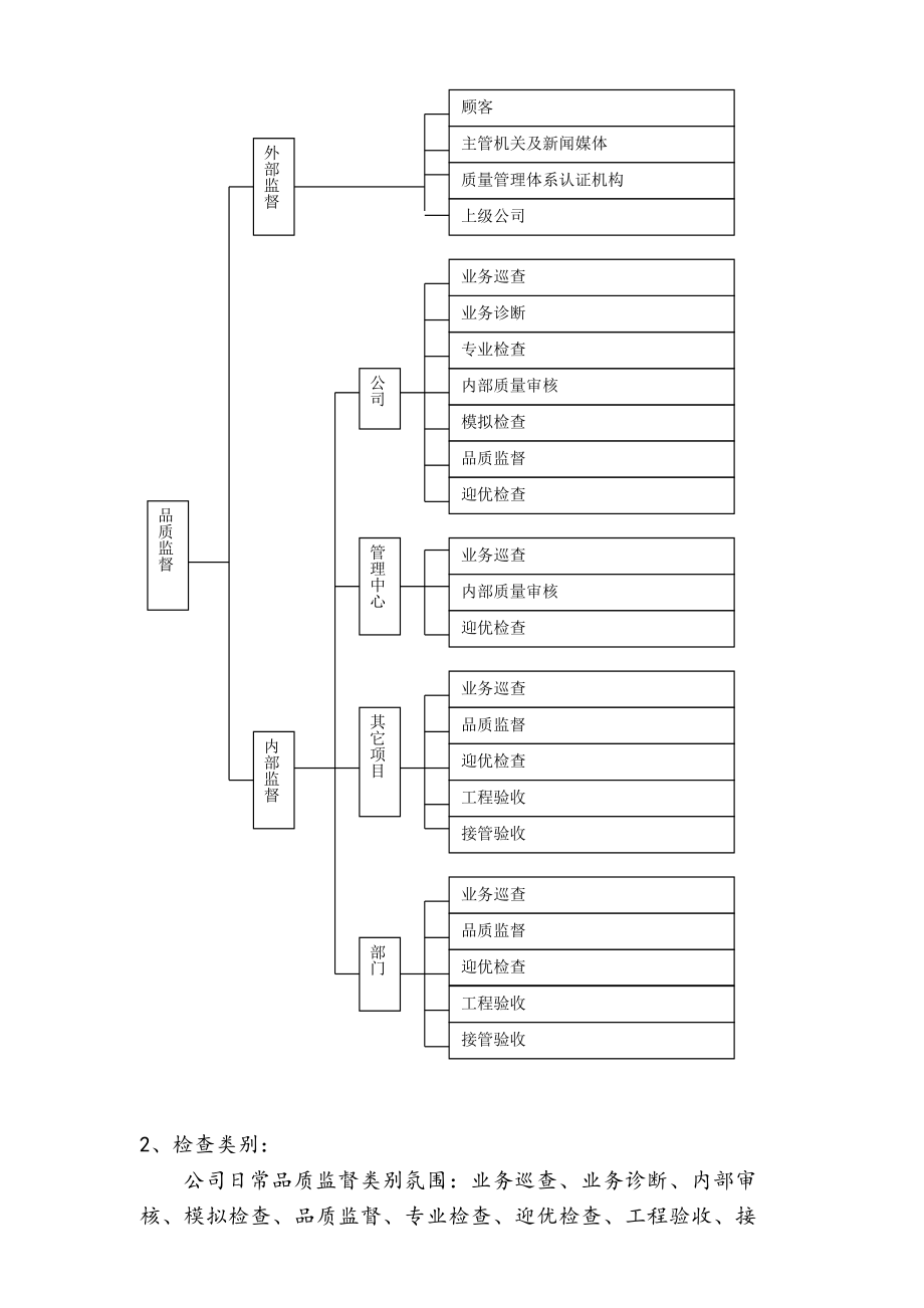 万科物业品质监督体系_第4页