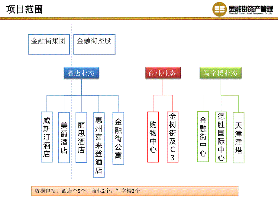 13年万科商业自持物业成本分析0427_第3页