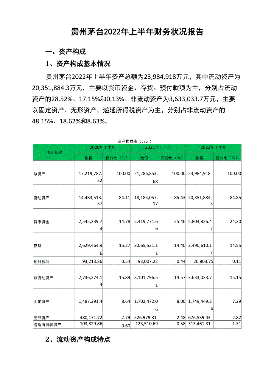600519贵州茅台2022年上半年财务状况报告_第1页