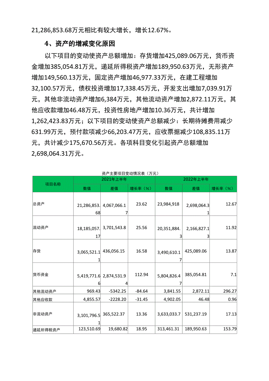 600519贵州茅台2022年上半年财务状况报告_第3页