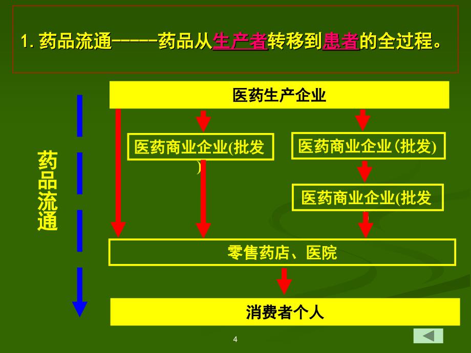 药品流通监督管理.ppt_第4页