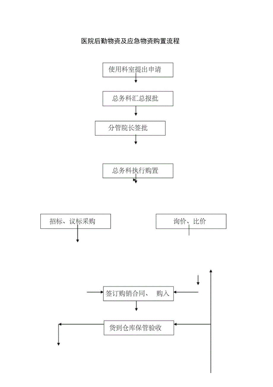 医院后勤物资及应急物资购置流程_第1页