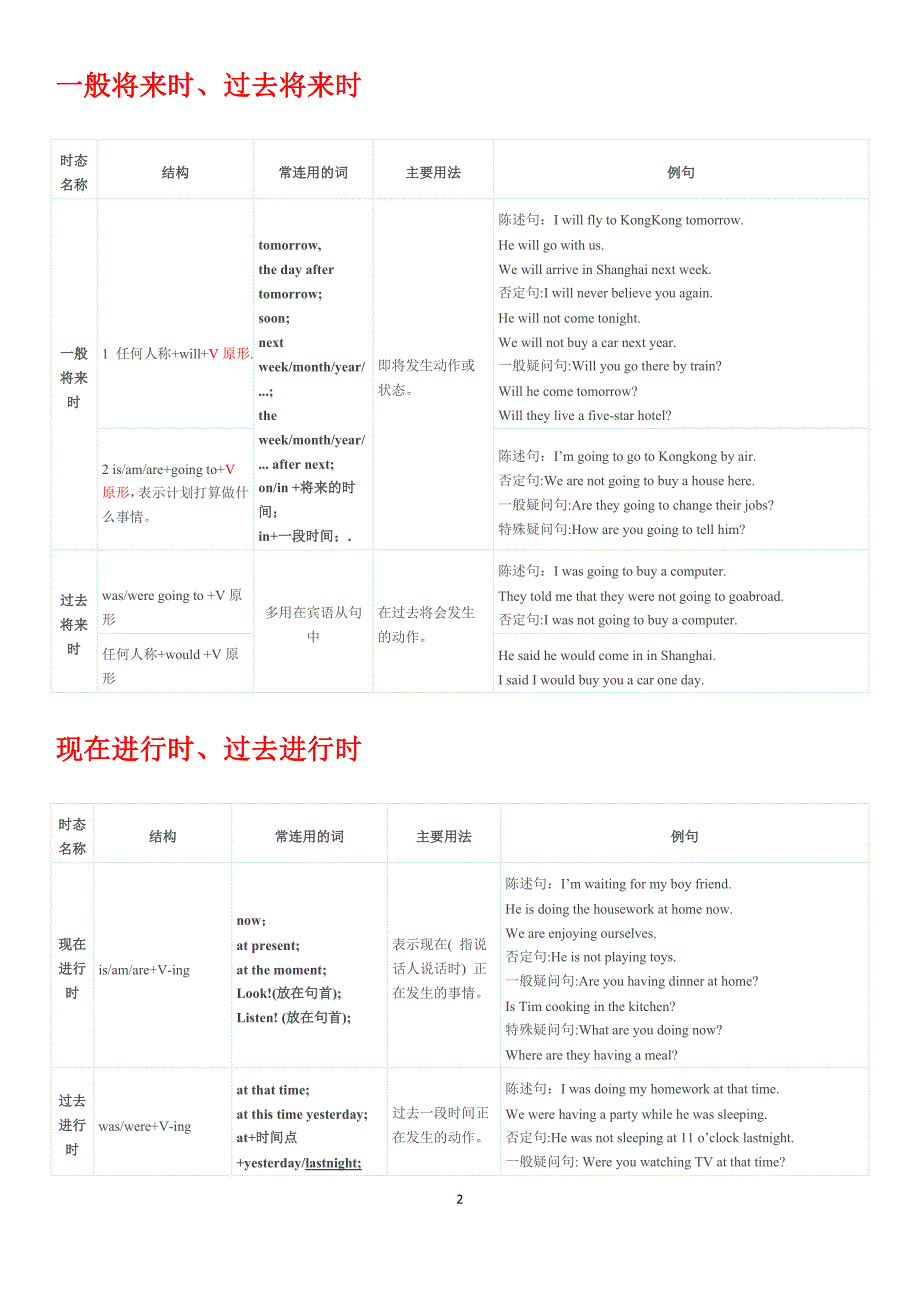 英语十六时态表格完整总结.doc_第3页