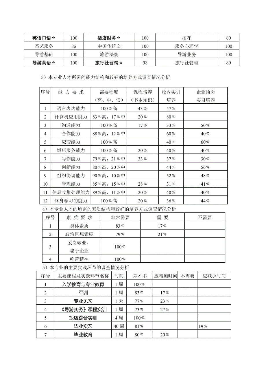 旅游管理专业人才需求调查报告同名_第2页