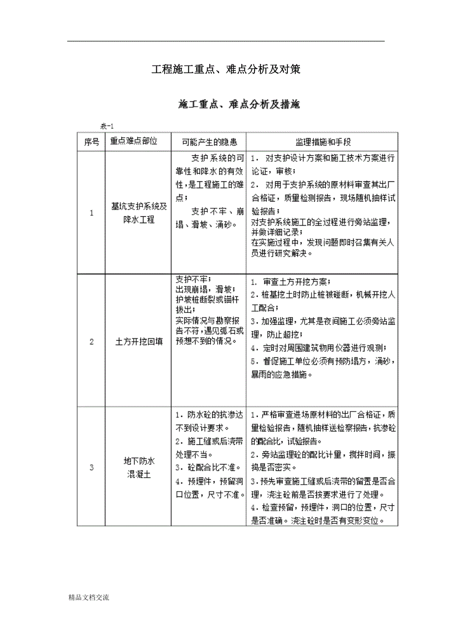 工程施工重点难点分析及对策_第1页