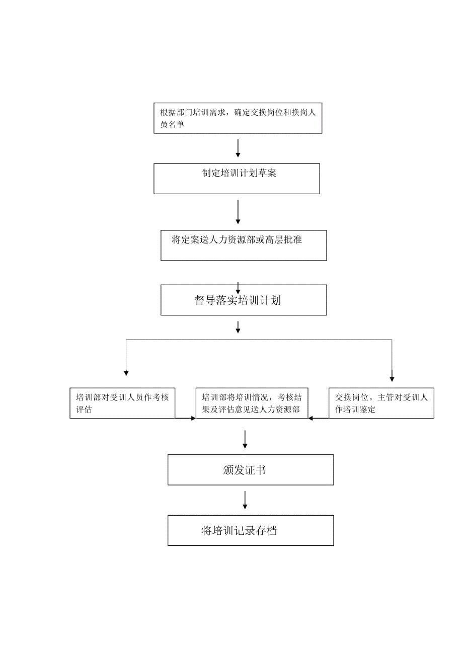 XXX酒店培训体系预案vug_第5页