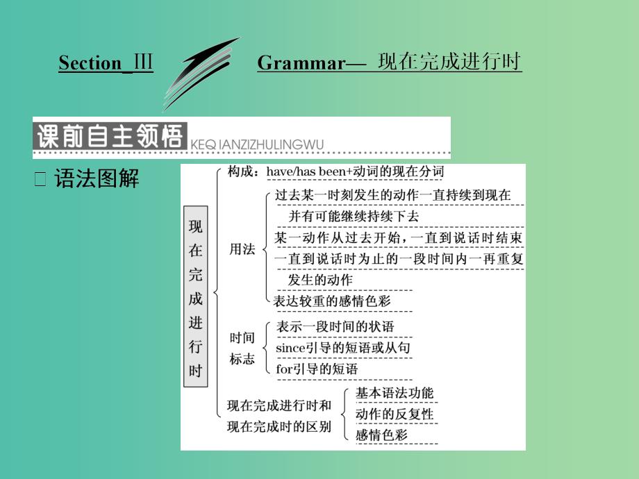 高中英语Module4MusicSectionⅢGrammar-现在完成进行时课件外研版.ppt_第1页