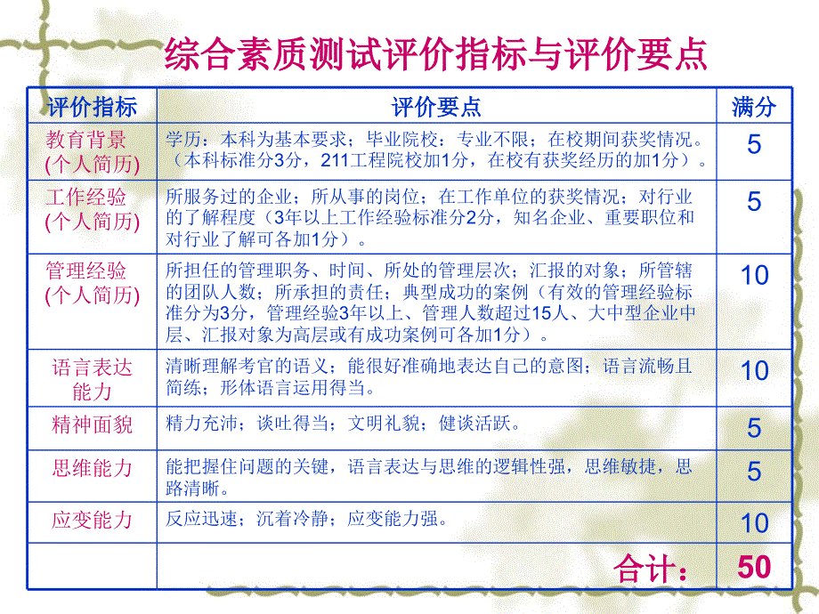 2013年厦门大学MBA复试流程及内容介绍_第4页