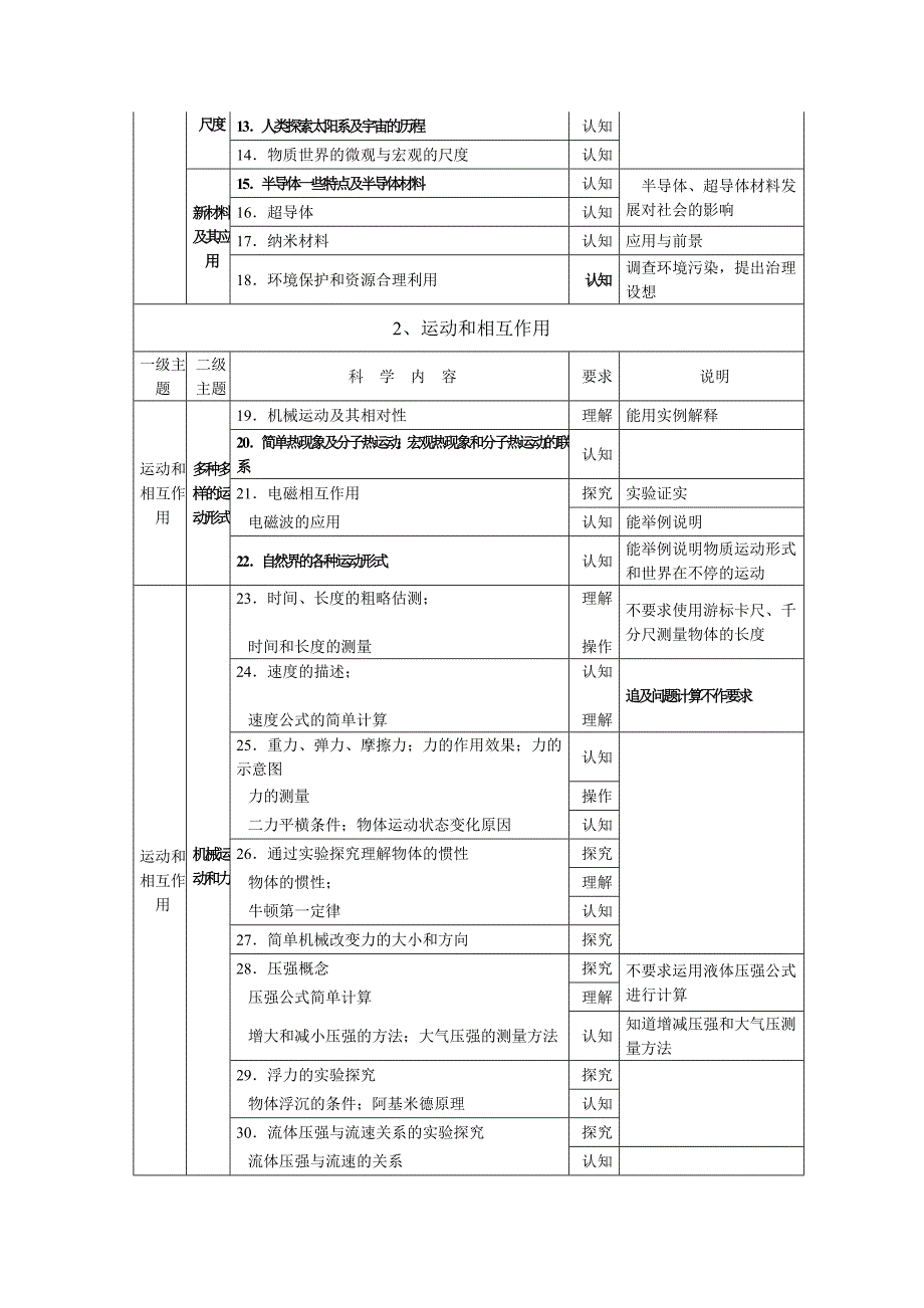 初中毕业生学业考试物理科考试大纲_第3页