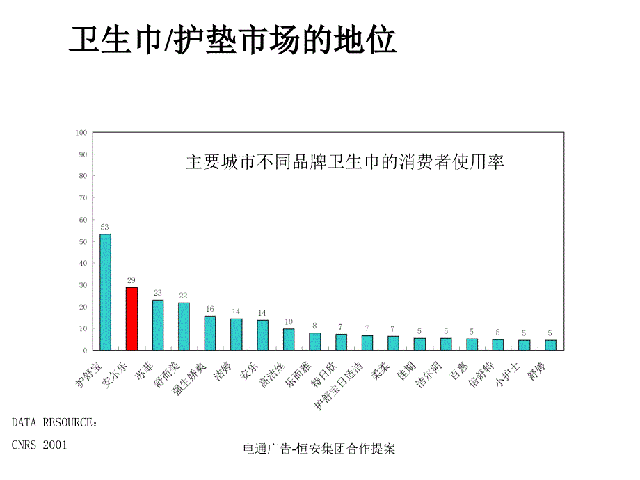 电通广告恒安集团合作提案课件_第5页