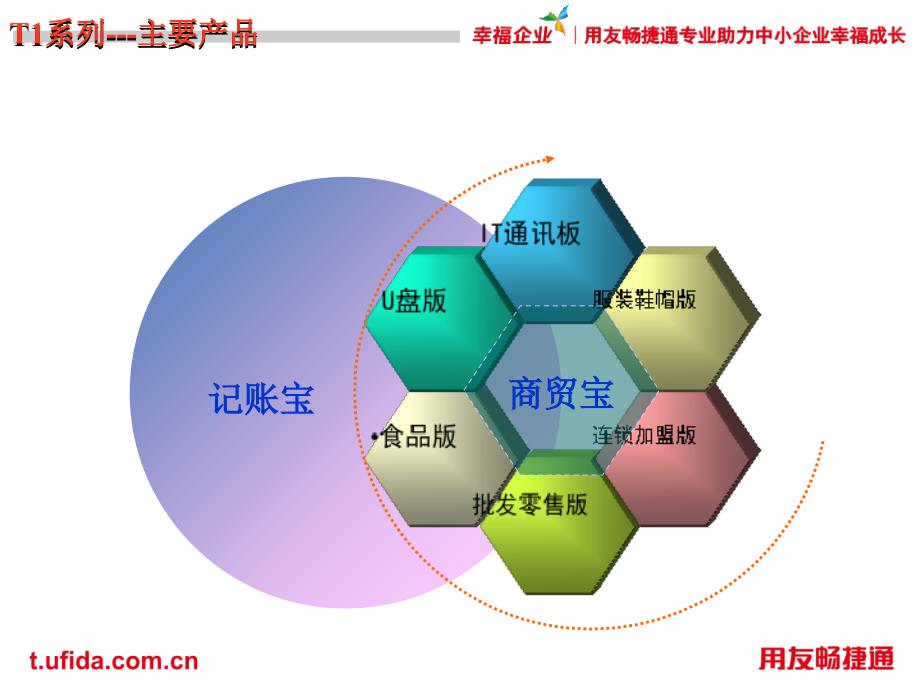 产品功能培训用友_第3页