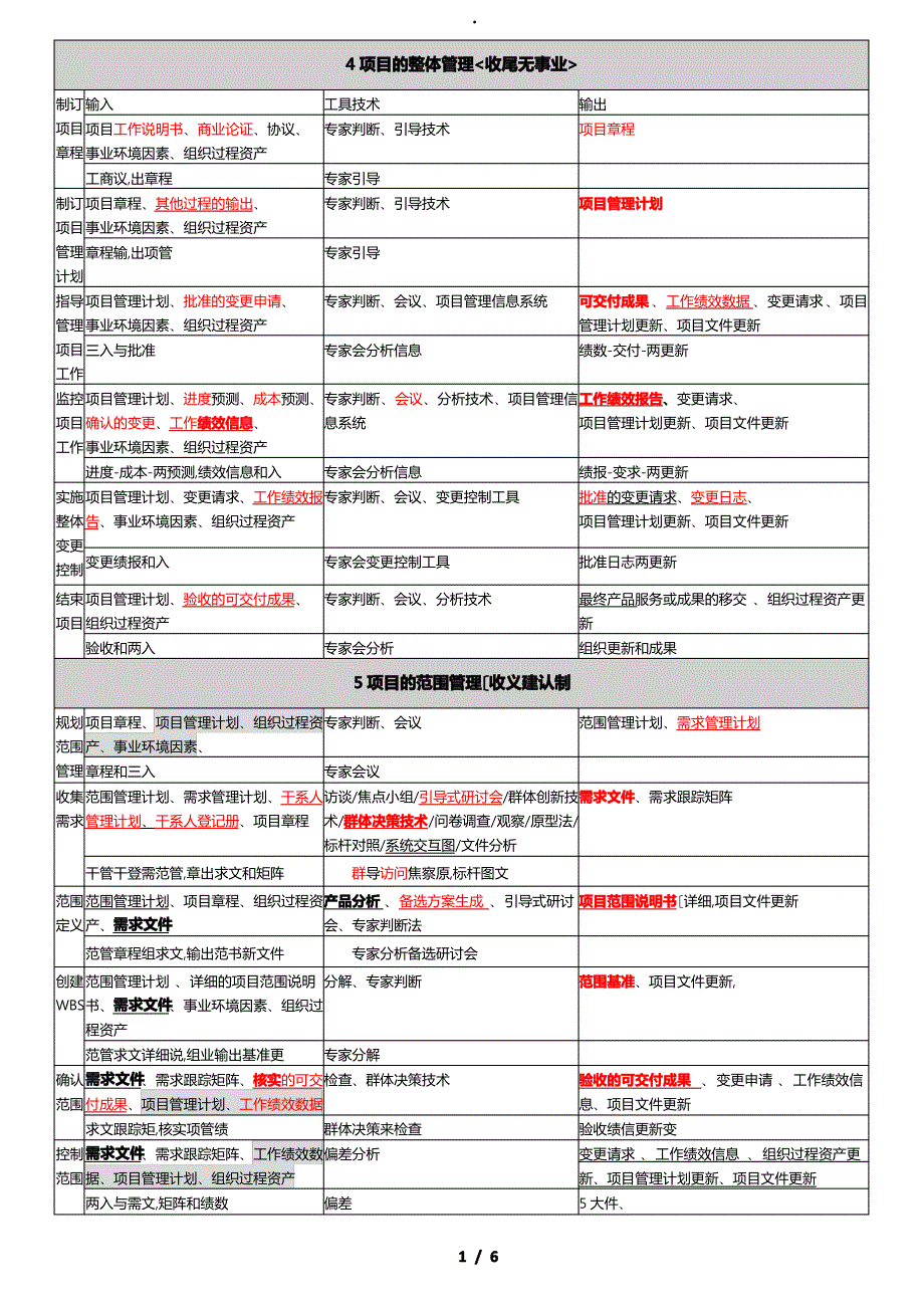 软考高项_信管10大管理记忆口诀(第三版)_第1页