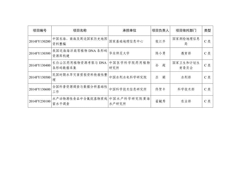 精品资料2022年收藏科技基础性工作专项资料年立项项目清单国家科技部_第5页