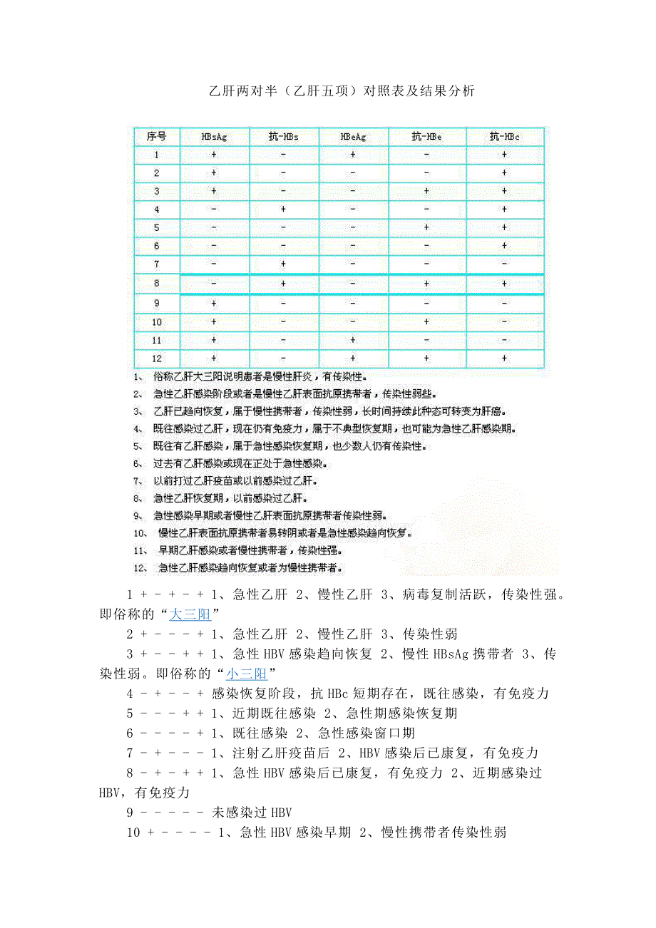 乙肝两对半(乙肝五项)对照表及结果分析_第1页