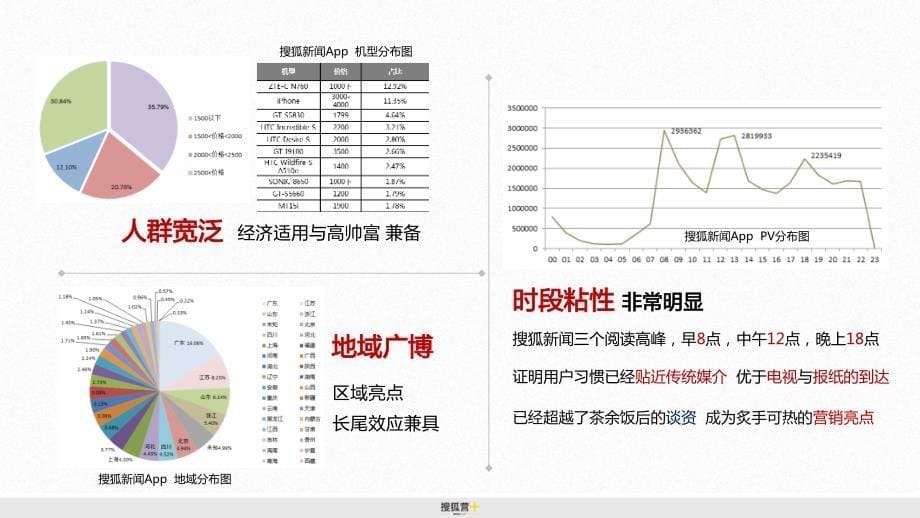 搜狐新闻app营销方案复习进程_第5页