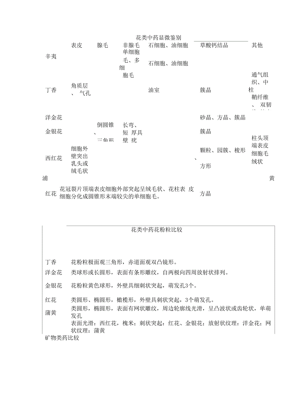 中药鉴别整理_第1页