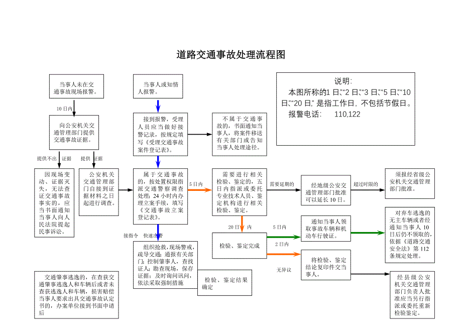 道路交通事故处理流程图_第1页