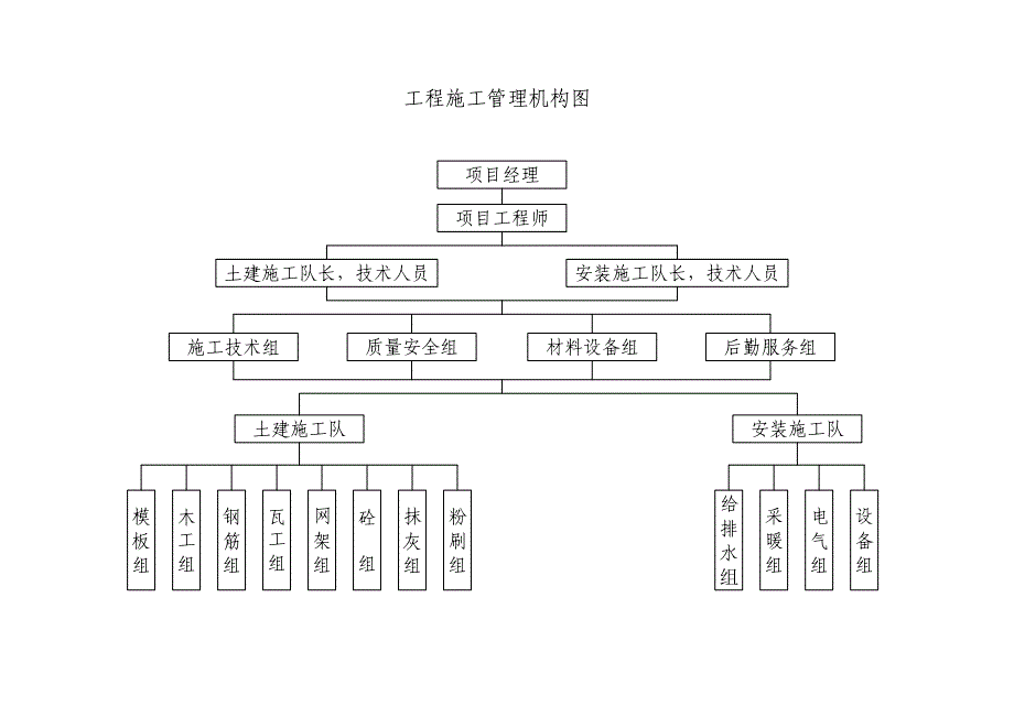 工程项目管理安保质保体系图_第1页