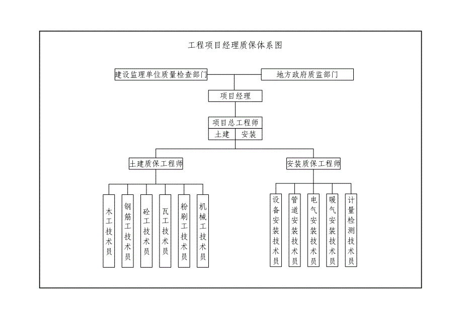 工程项目管理安保质保体系图_第2页