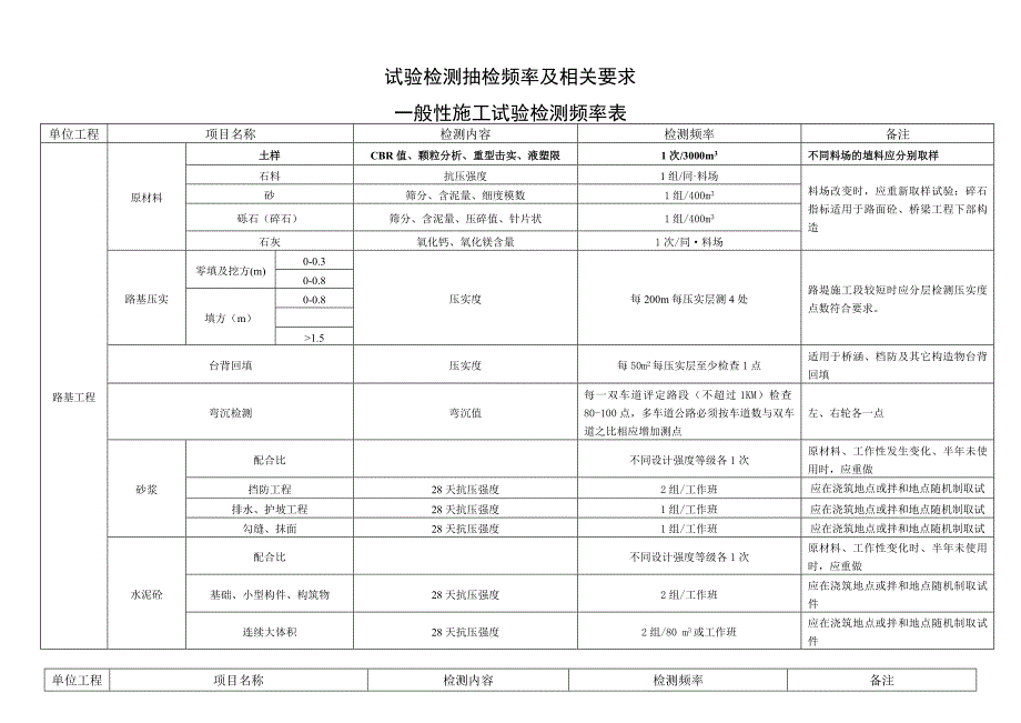 公路工程试验检测频率表_第1页