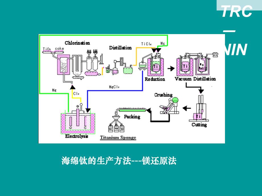 钛工业新技术的发展_第4页