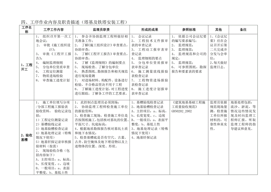 通信基站铁塔工程监理作业指导书_第3页