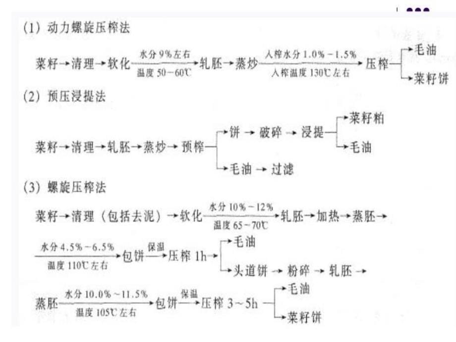 最新原料知识菜粕幻灯片_第5页