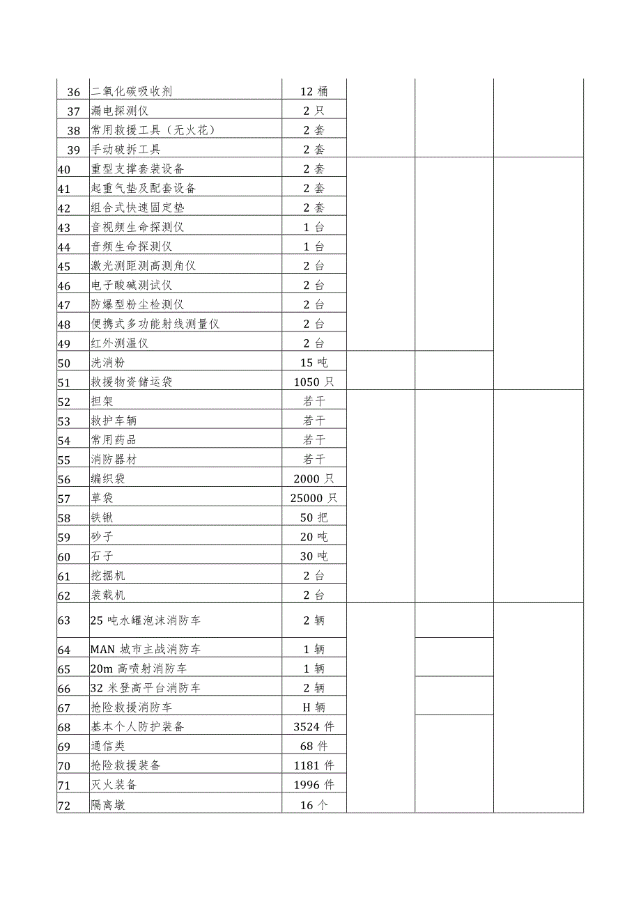 燃气事故应急物资清单_第2页