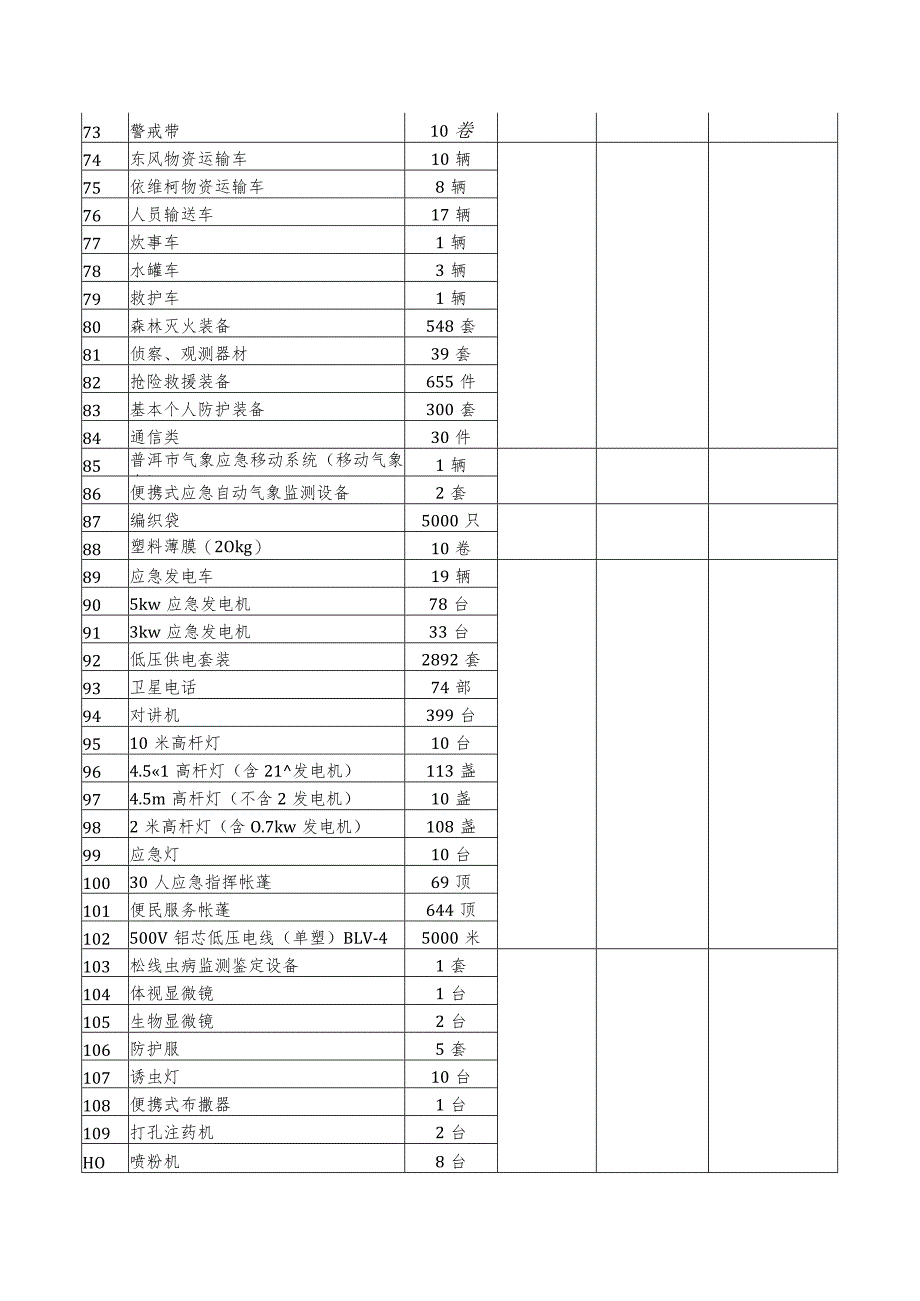 燃气事故应急物资清单_第3页