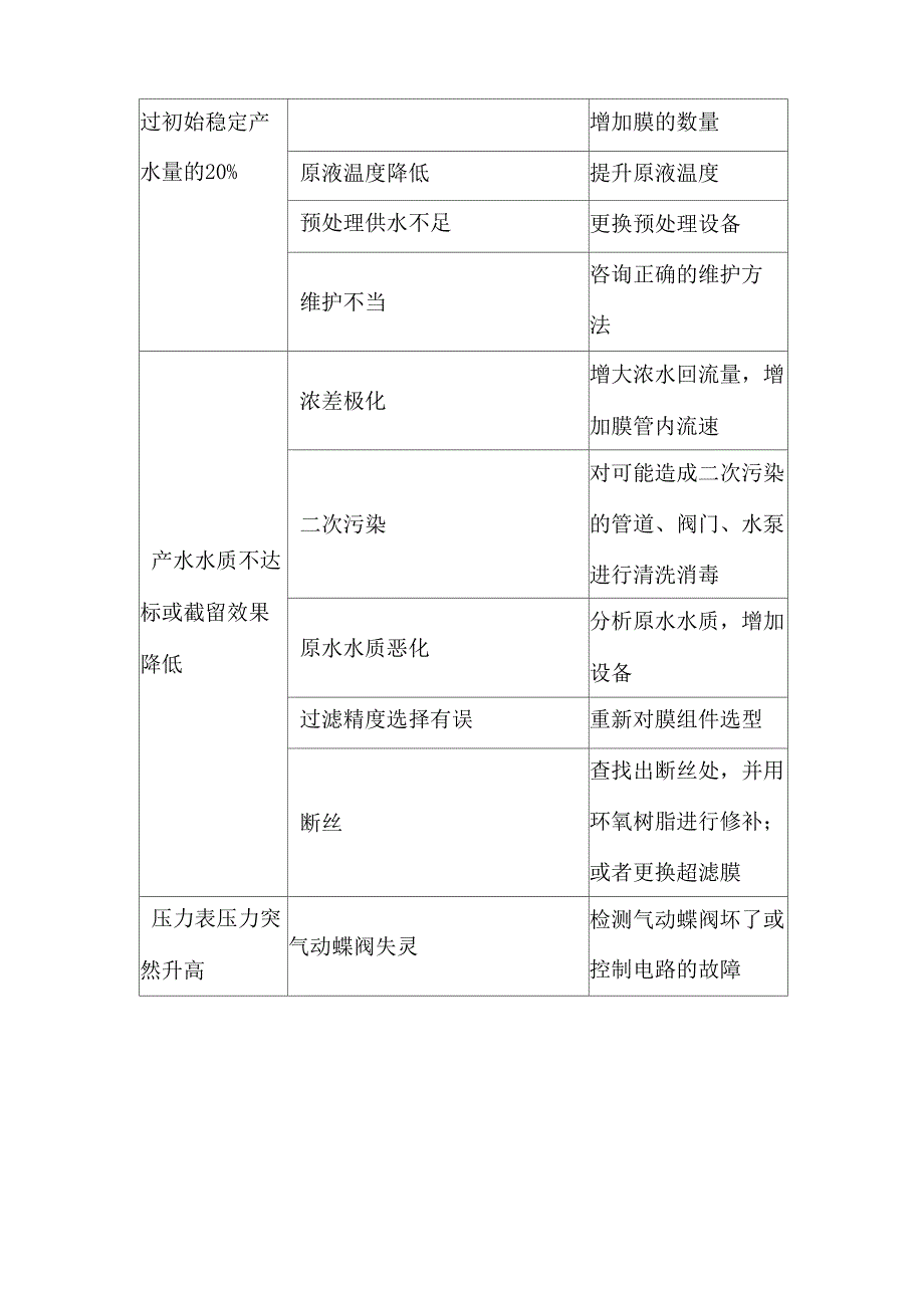 超滤系统常见故障及排除_第2页