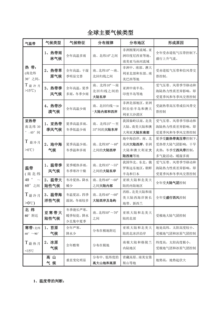 全球气候类型分布、特点及成因(表格)_第1页