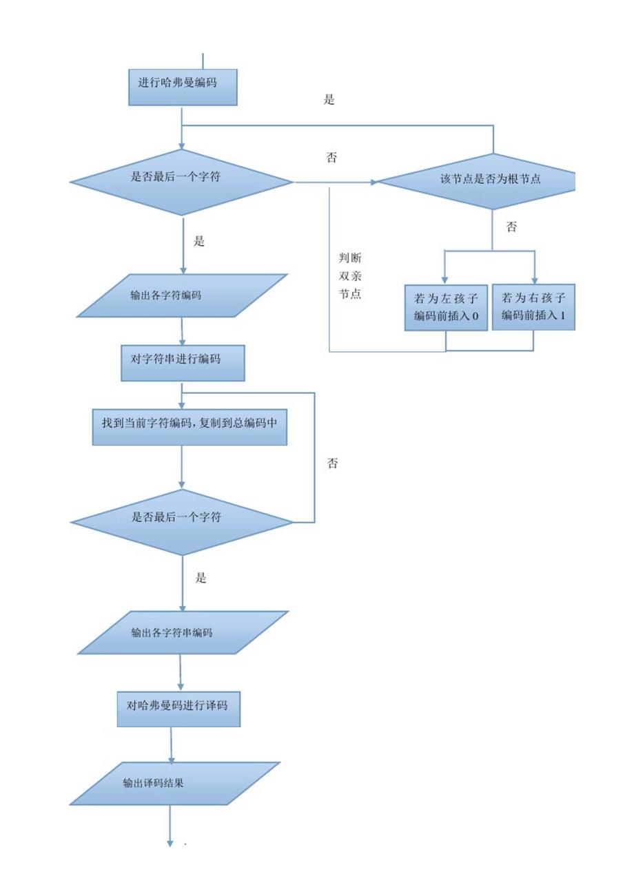 北邮数据结构试验—Huffman编码解码器_第2页