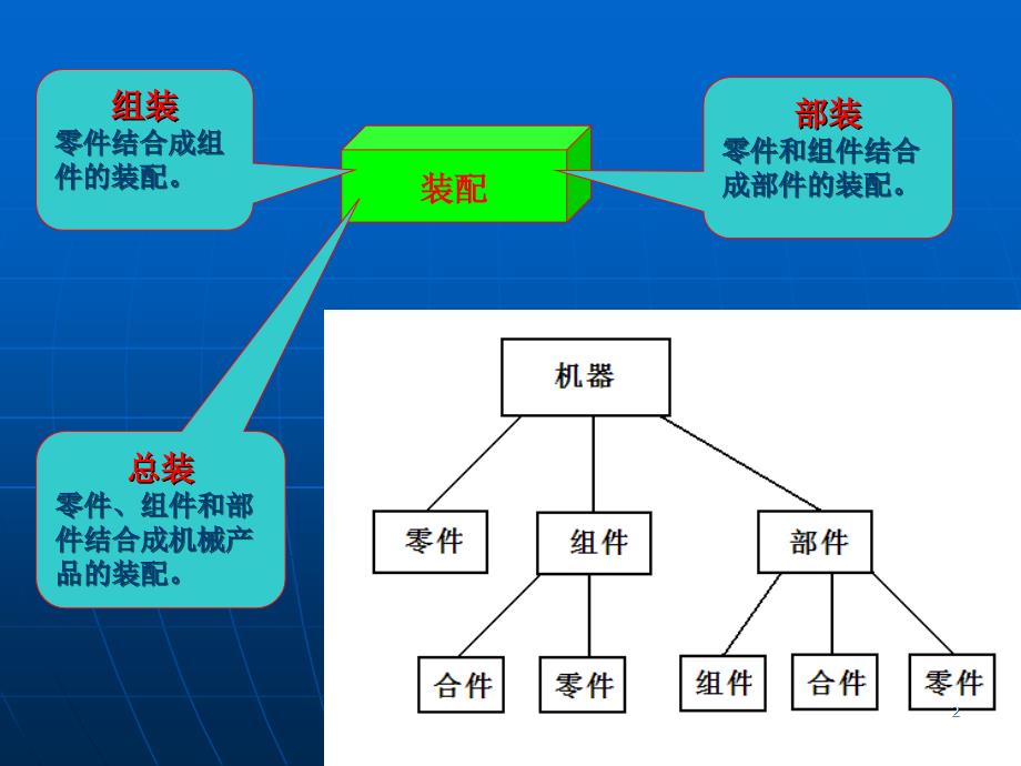 十一章节机器装配工艺基础_第2页