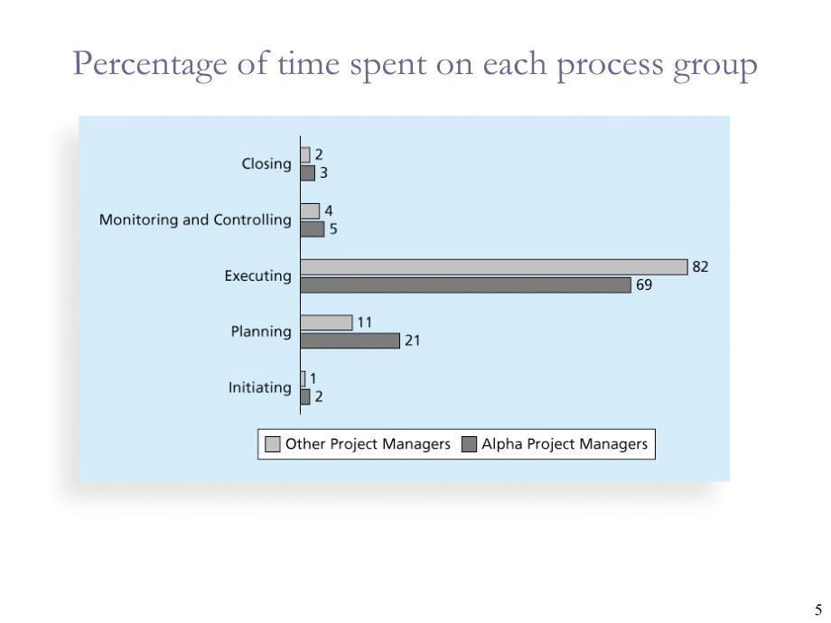 IT项目管理过程第三章课件_第5页