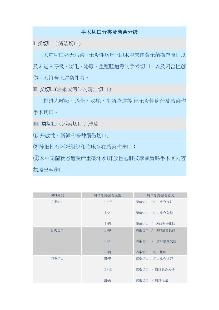 手术切口分类及愈合分级_第1页