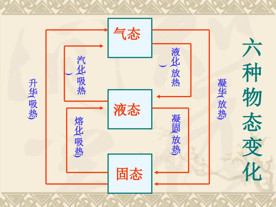 第五节生活和技术中的物态变化_第1页