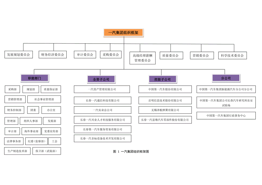 一汽集团及各合资公司组织架构_第2页