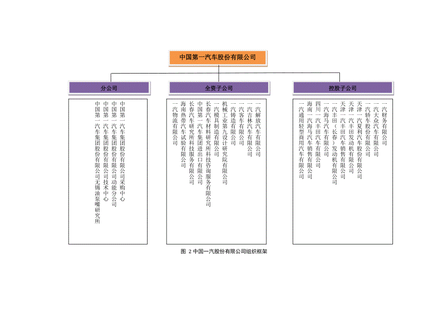 一汽集团及各合资公司组织架构_第3页