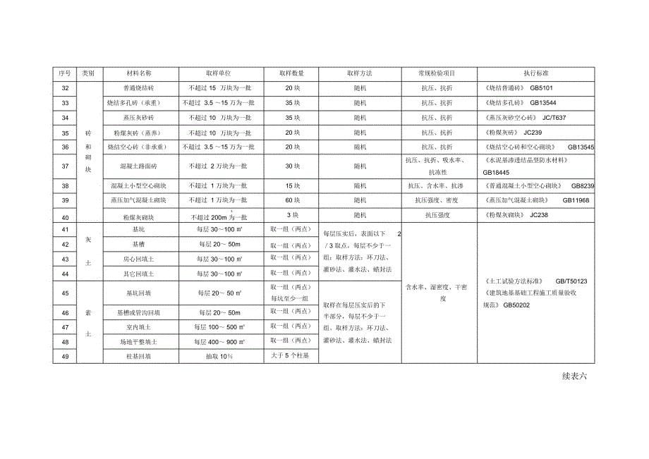 常用材料检测项目_第5页