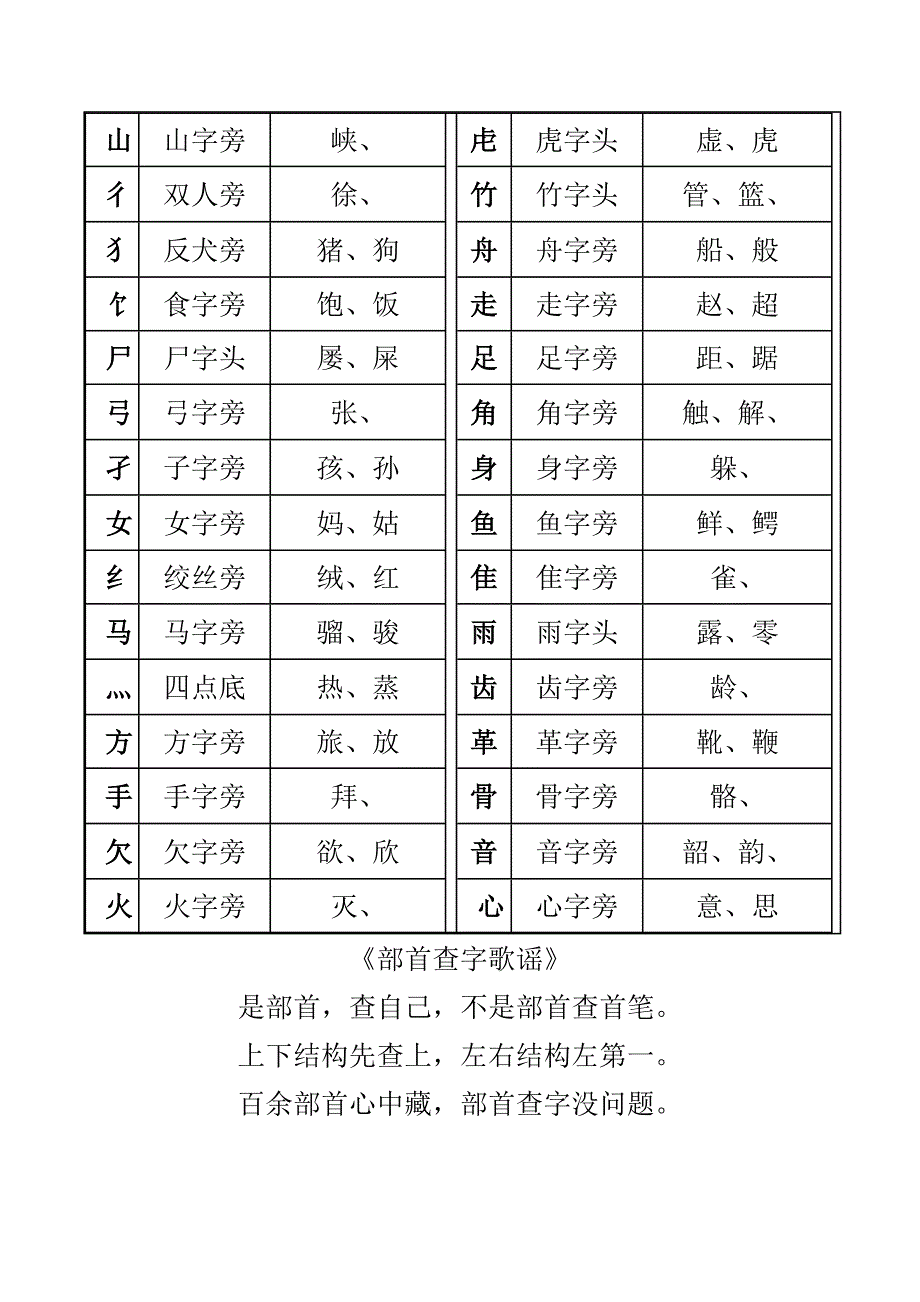 汉字偏旁部首名称大全表_第3页