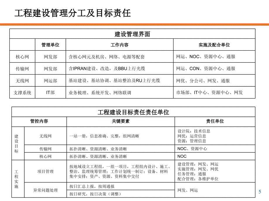 LTE工程实施组织方案_第5页